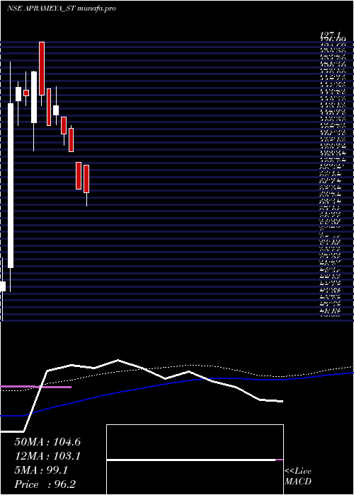  weekly chart AprameyaEngineering