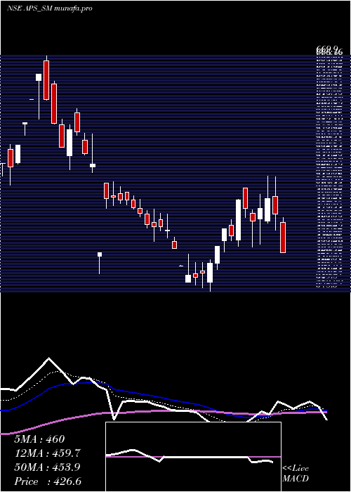  Daily chart AustralianPrem