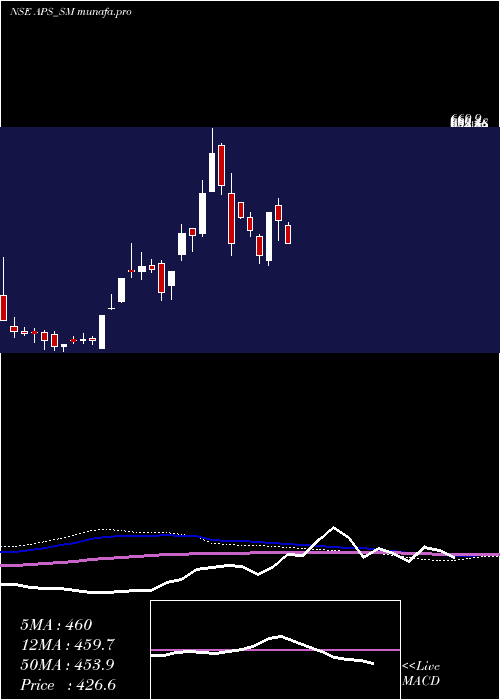  weekly chart AustralianPrem