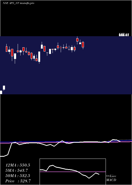  weekly chart AustralianPrem