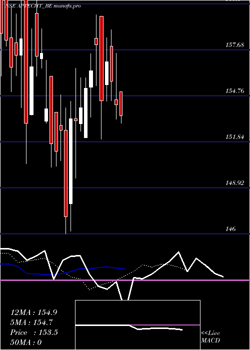 Daily chart Aptech