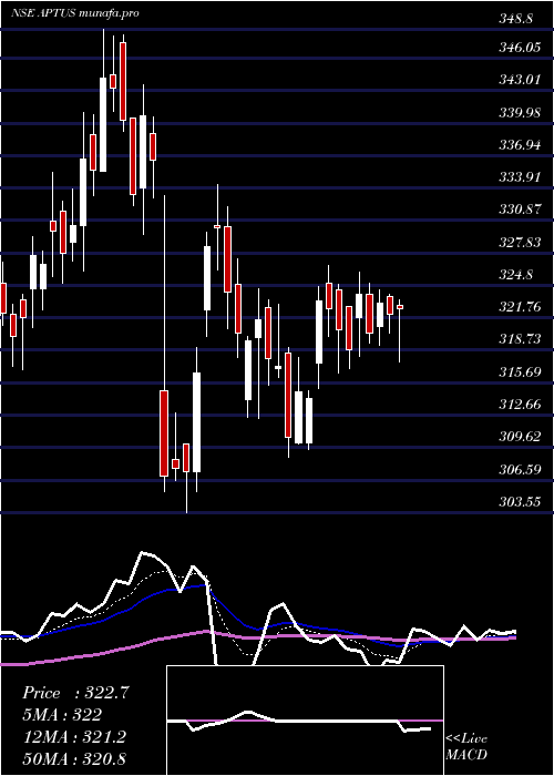  Daily chart AptusValue