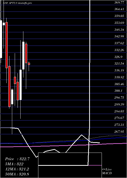 monthly chart AptusValue