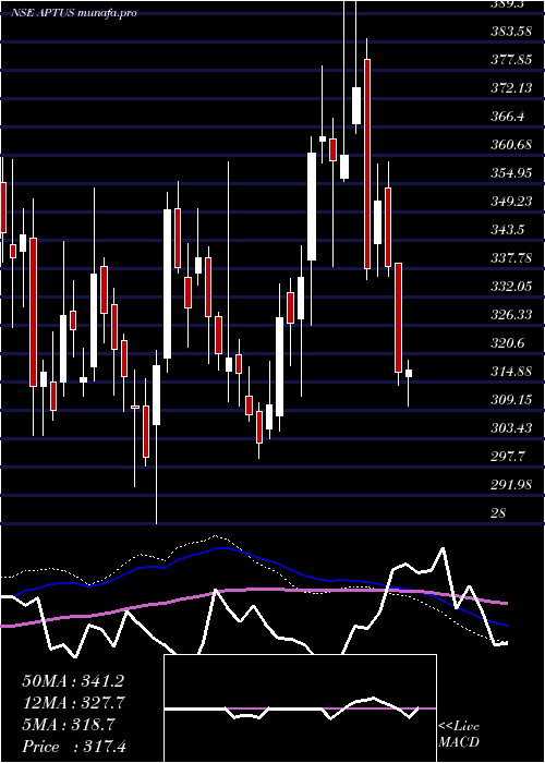  weekly chart AptusValue