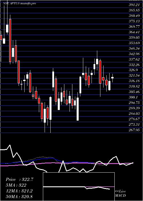 weekly chart AptusValue