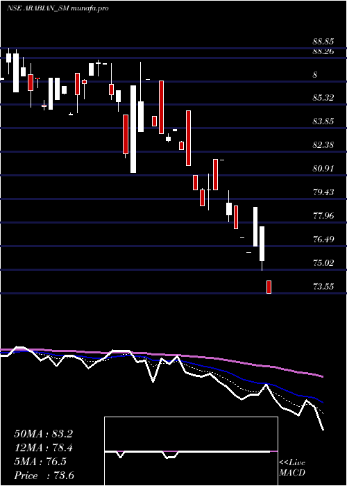  Daily chart ArabianPetroleum