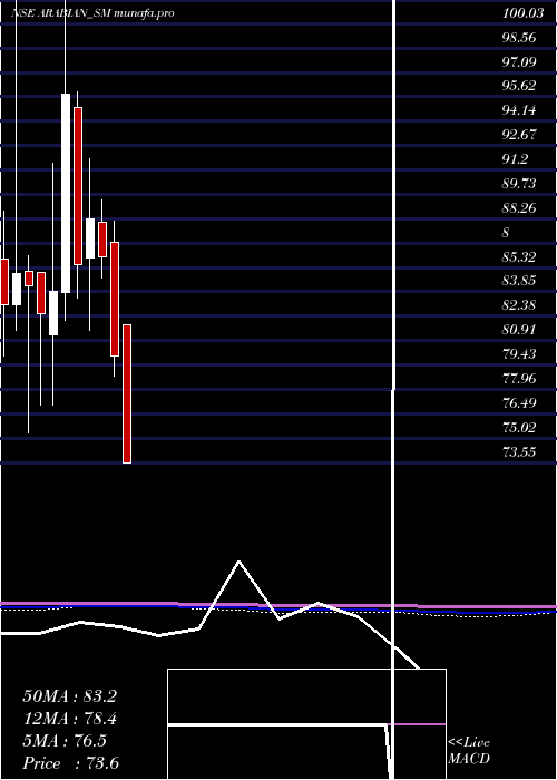  monthly chart ArabianPetroleum