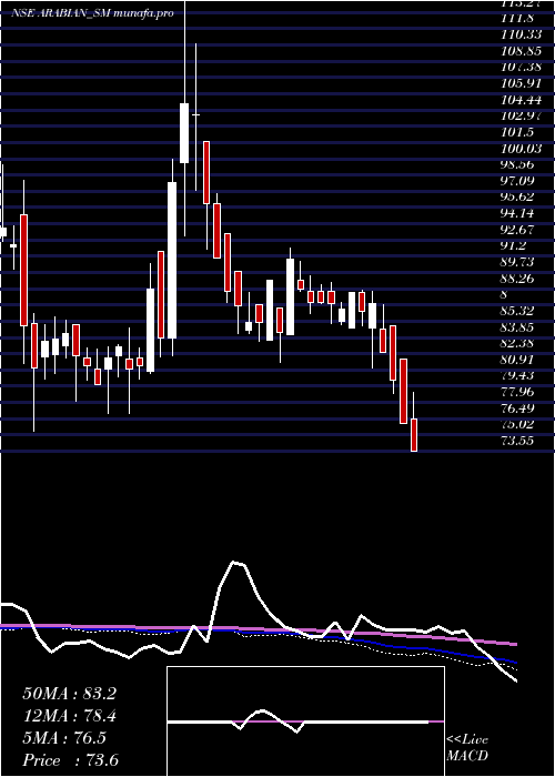  weekly chart ArabianPetroleum