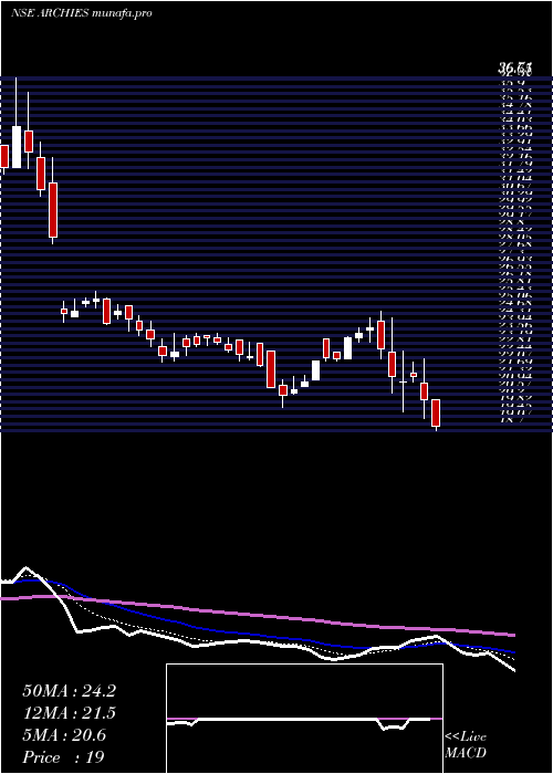  Daily chart Archies