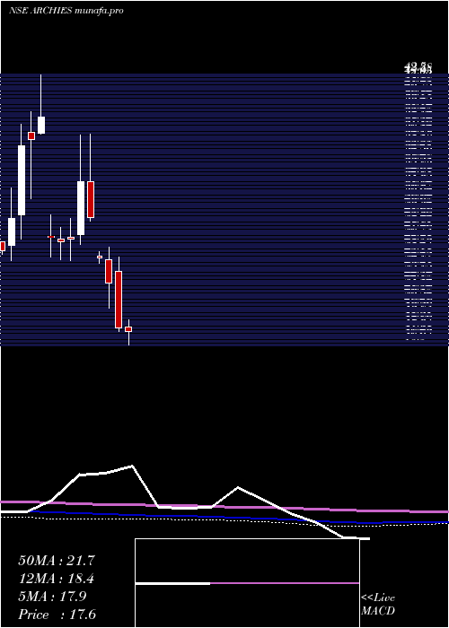  monthly chart Archies