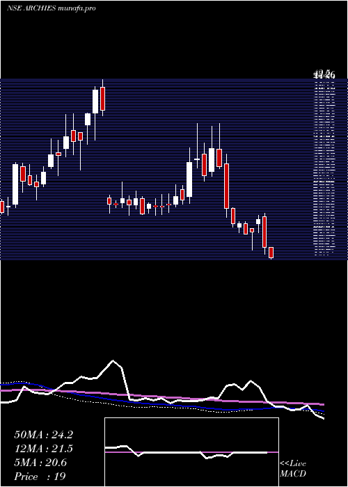  weekly chart Archies