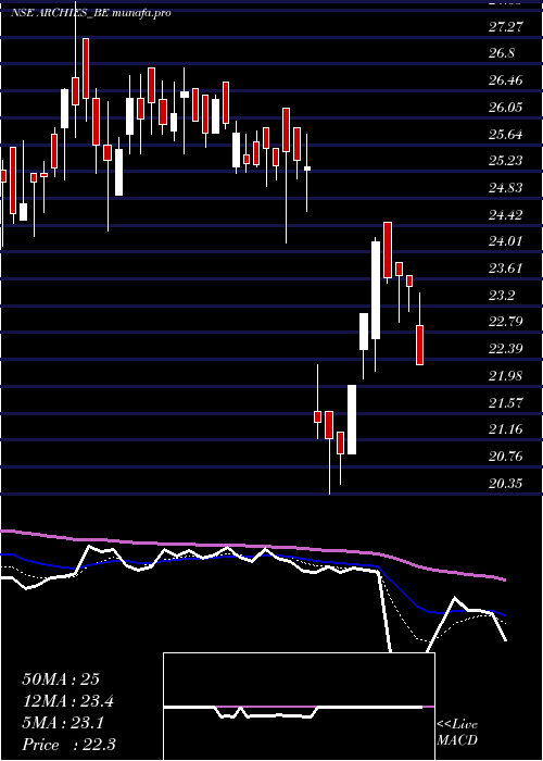  Daily chart Archies