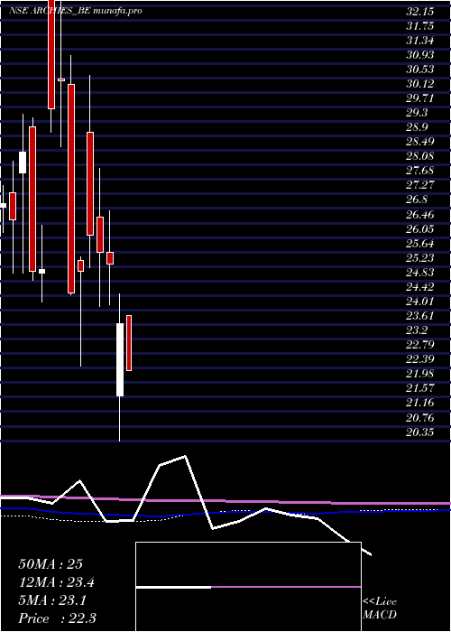  monthly chart Archies