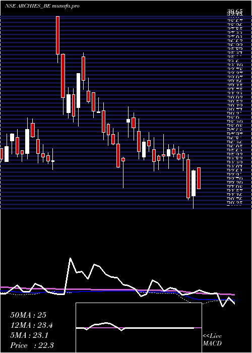  weekly chart Archies