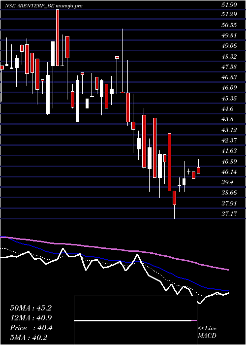  Daily chart RajdarshanIndustries