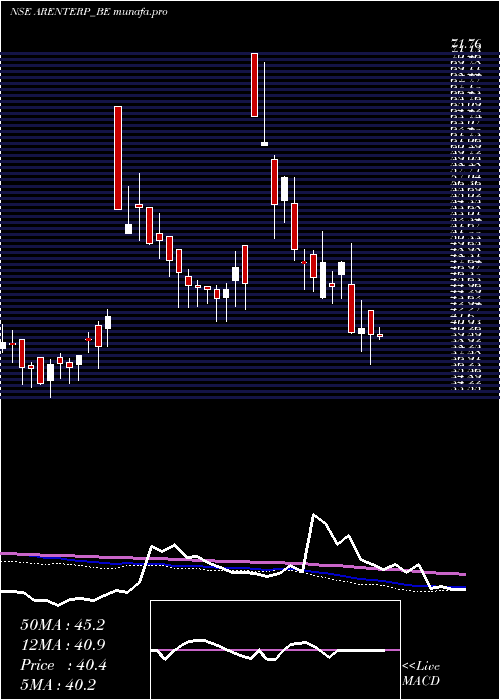  weekly chart RajdarshanIndustries