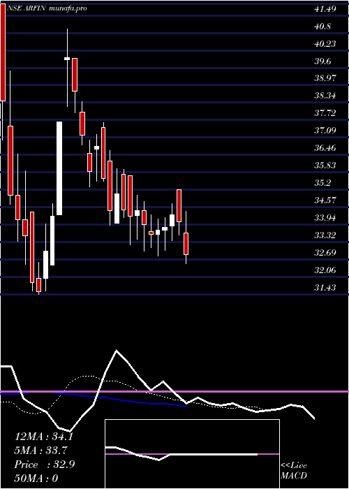 Daily chart ArfinIndia