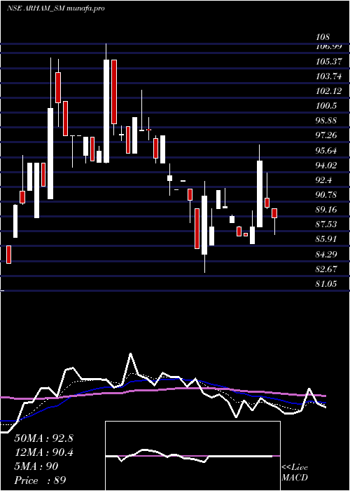  Daily chart ArhamTechnologies