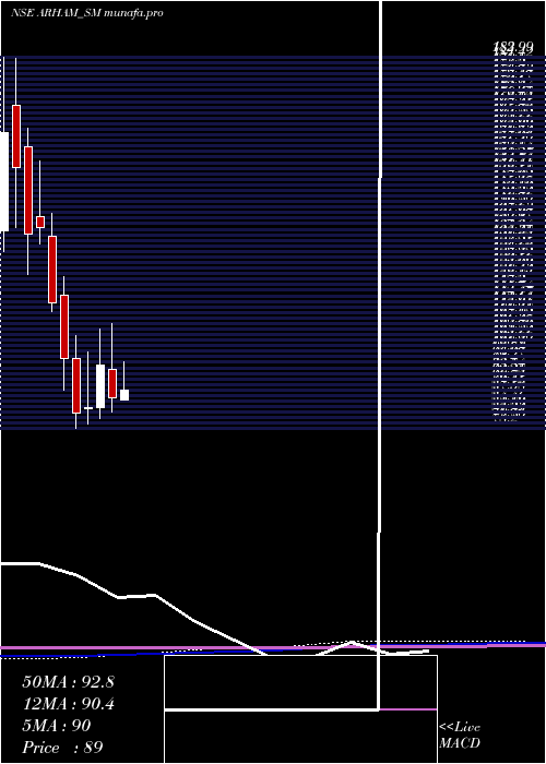 monthly chart ArhamTechnologies