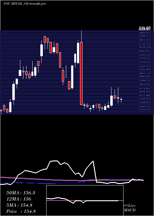  weekly chart ArhamTechnologies