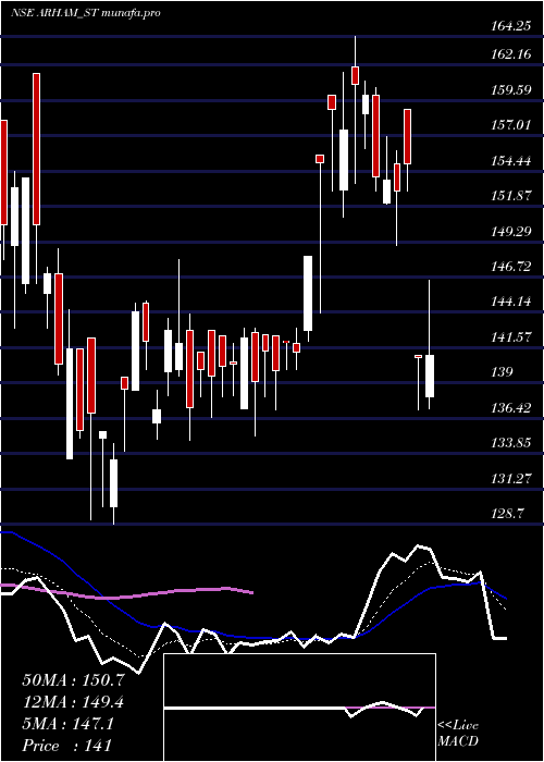 Daily chart ArhamTechnologies