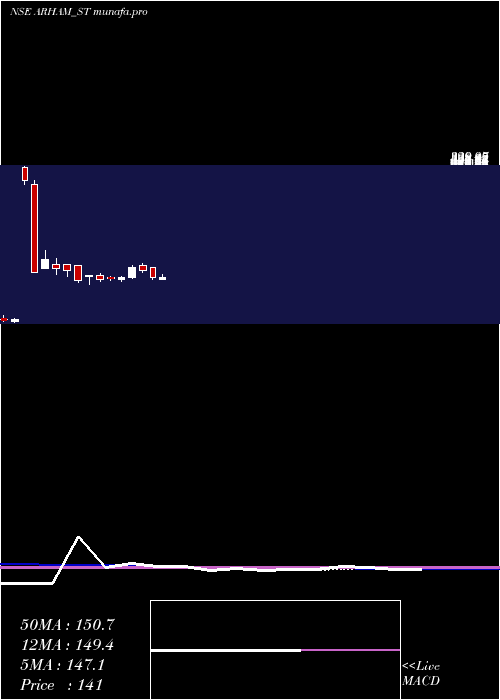weekly chart ArhamTechnologies