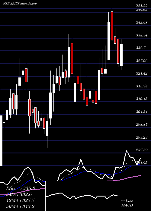  Daily chart AriesAgro