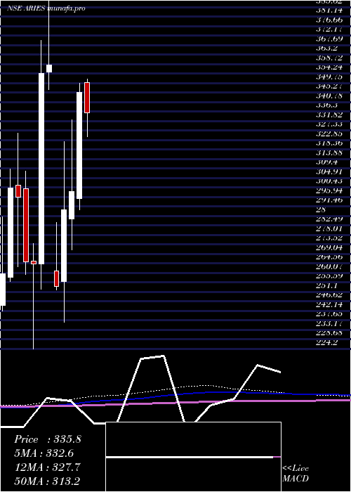  monthly chart AriesAgro