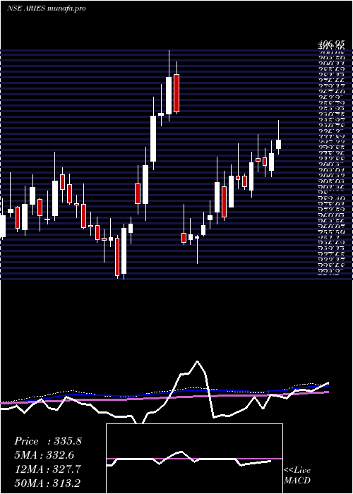  weekly chart AriesAgro
