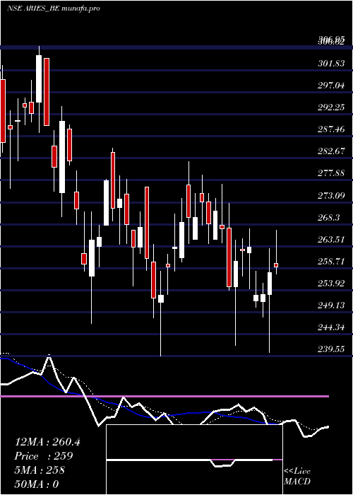  Daily chart AriesAgro