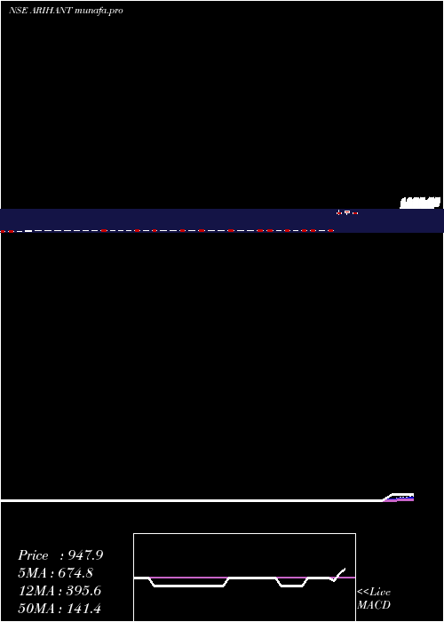  Daily chart ArihantFoundations