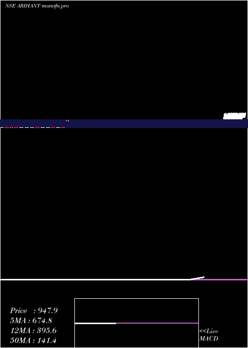  monthly chart ArihantFoundations