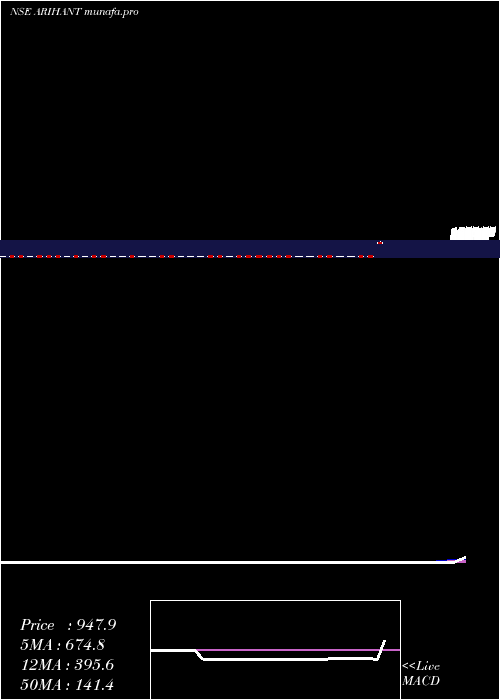  weekly chart ArihantFoundations