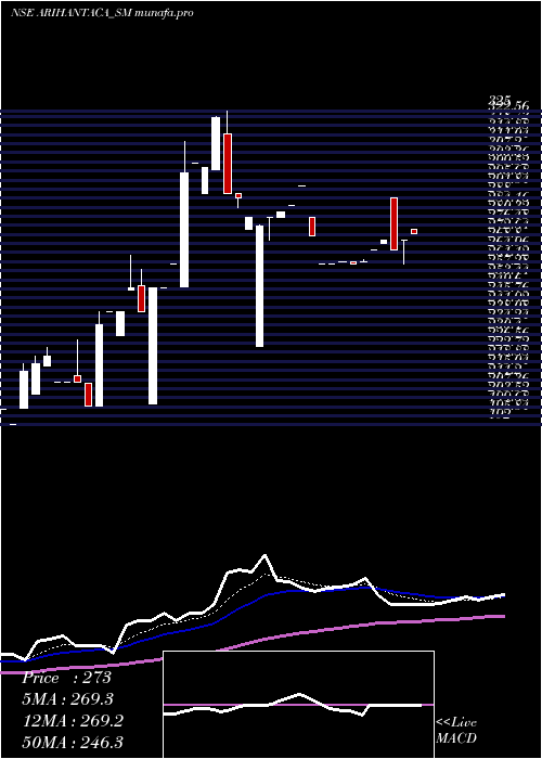 Daily chart ArihantAcademy