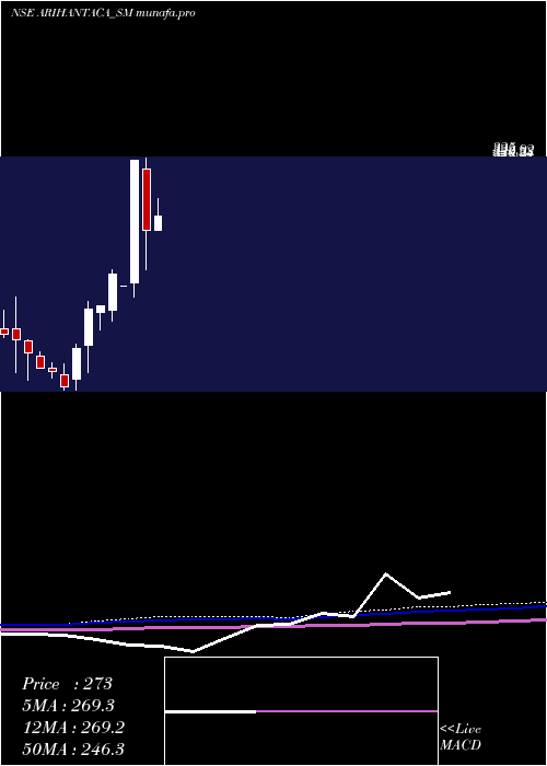 monthly chart ArihantAcademy