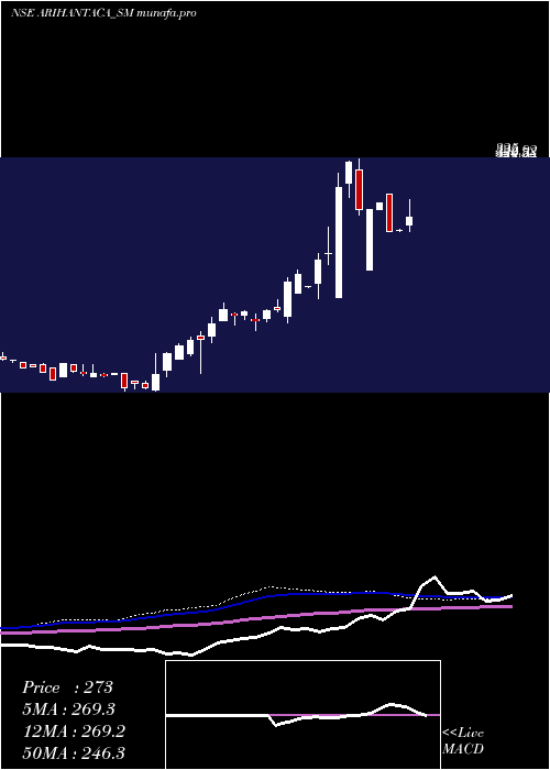 weekly chart ArihantAcademy