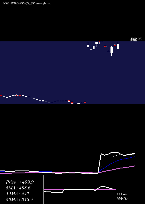Daily chart ArihantAcademy