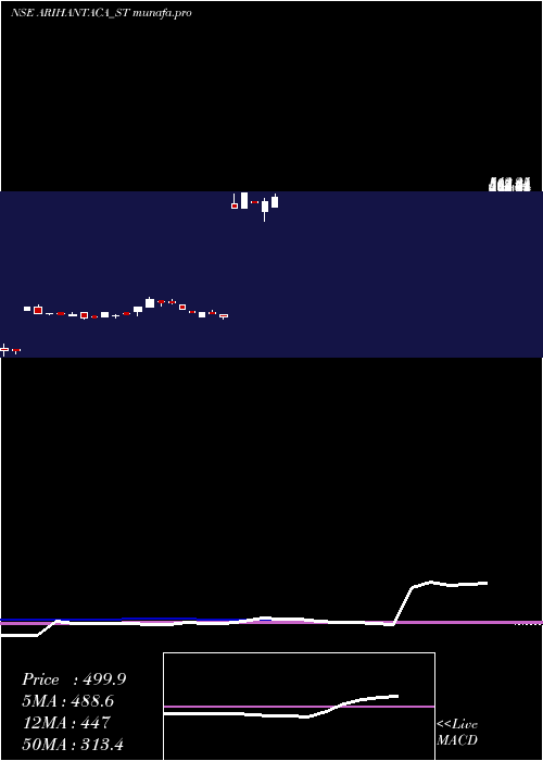 weekly chart ArihantAcademy