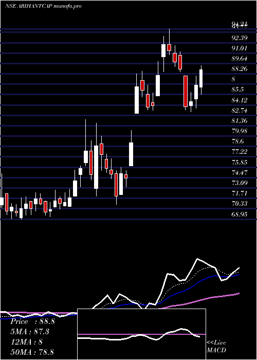 Daily chart ArihantCapital