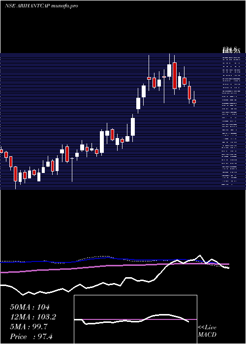  weekly chart ArihantCapital