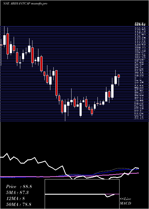 weekly chart ArihantCapital