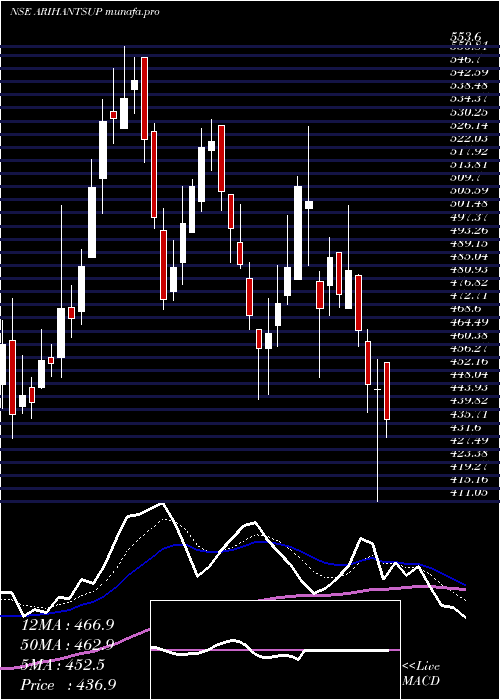  Daily chart ArihantSuperstruct