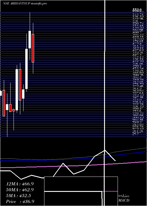  monthly chart ArihantSuperstruct