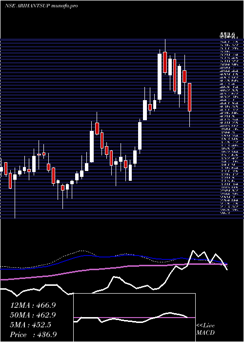  weekly chart ArihantSuperstruct