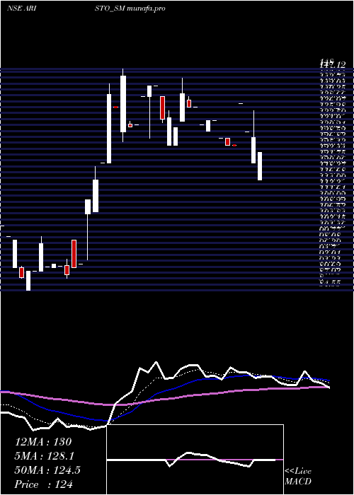 Daily chart AristoBio