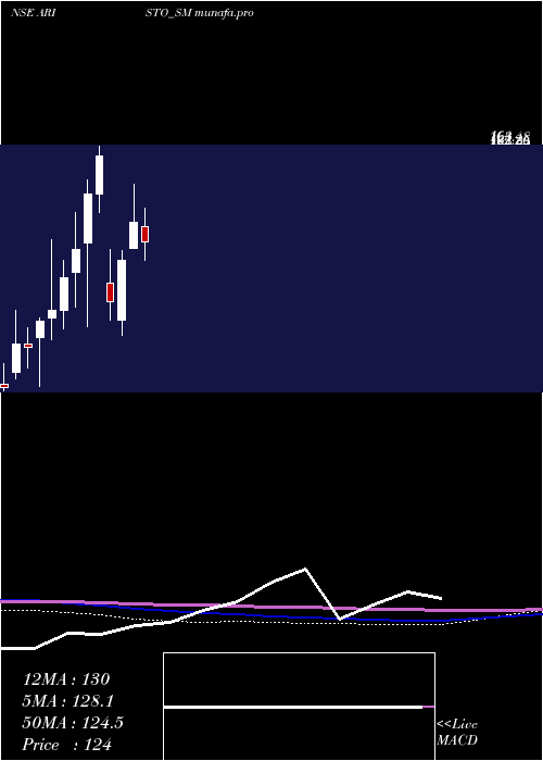 monthly chart AristoBio