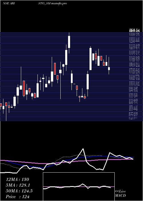 weekly chart AristoBio