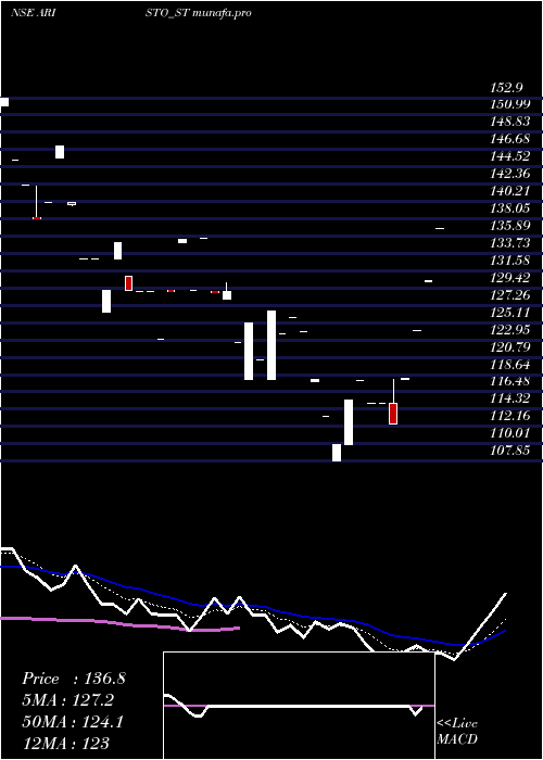 Daily chart AristoBio
