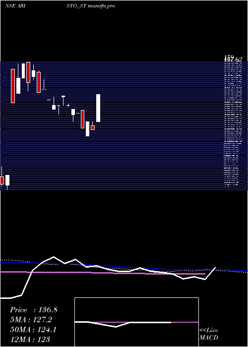 weekly chart AristoBio