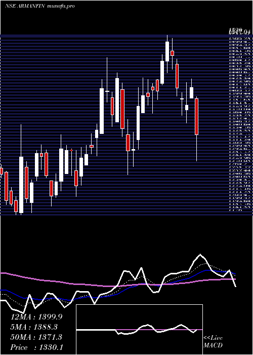  Daily chart ArmanFinancial